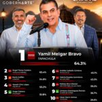 ALCALDE DE TAPACHULA, YAMIL MELGAR, EL MEJOR APROBADO EN CHIAPAS: GOBERNARTE.